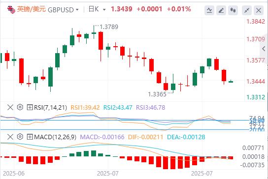 【富拓外汇平台】:美元压制在98下方,美欧达成贸易协议(图3) 【富拓外汇平台】:美元压制在98下方,美欧达成贸易协议(图3)