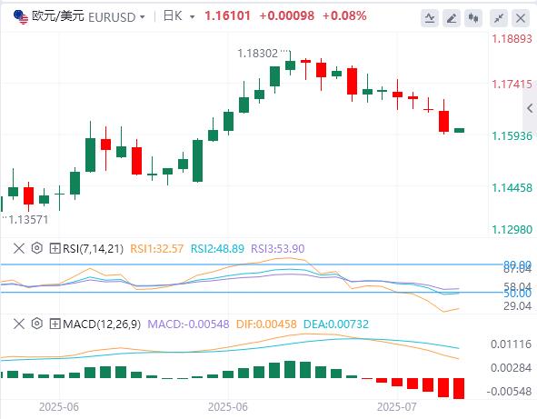 【富拓外汇市场评论】:6月CPI温和上升,美联储本月降息概率渺茫!(图2) 【富拓外汇市场评论】:6月CPI温和上升,美联储本月降息概率渺茫!(图2)