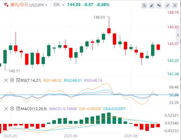 【富拓外汇官网】:美国6月非农数据暗藏危机!,美元指数反弹后回落(图3) 【富拓外汇官网】:美国6月非农数据暗藏危机!,美元指数反弹后回落(图3)