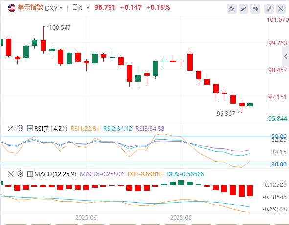 【富拓外汇决策分析】:美国数据乐观后,美元指数 收复失地并重返 96.50(图1) 【富拓外汇决策分析】:美国数据乐观后,美元指数 收复失地并重返 96.50(图1)