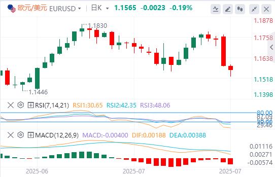 【FXTM富拓】：美元涨势失去动力，焦点转向美国数据(图1)