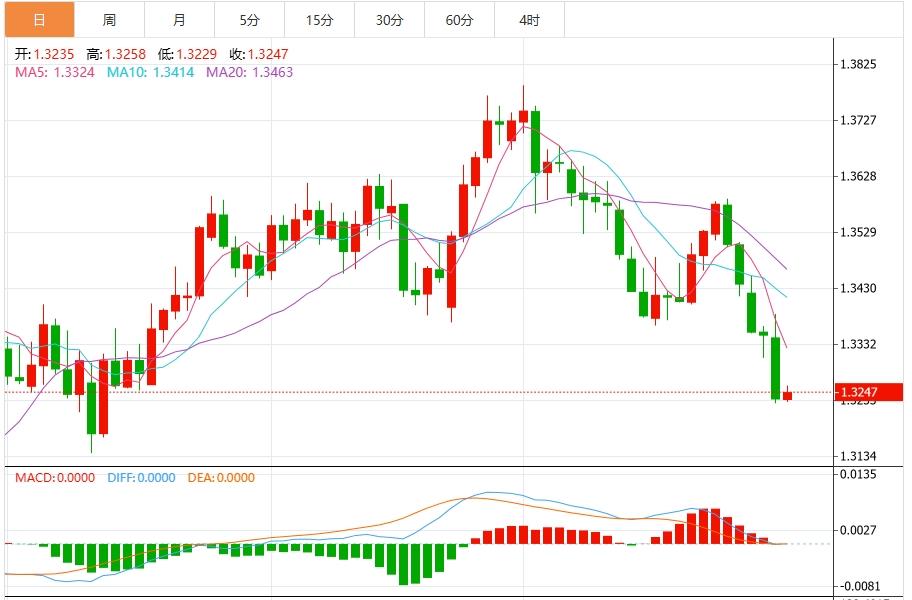 【FXTM官网】：非农就业数据对美元施压，美元防线崩溃！(图3)