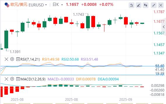 【富拓外汇官网】:美国8月份“小非农”不及预期,美联储“三把手”松口(图2) 【富拓外汇官网】:美国8月份“小非农”不及预期,美联储“三把手”松口(图2)