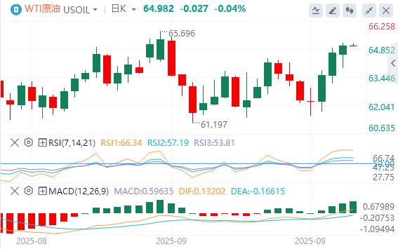 【FXTM富拓】：美国二季度GDP大幅上修！美指创近两周新高(图5)