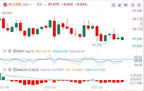 【富拓外汇市场评论】:美元指数在98下方,特朗普称若北约停购俄石油(图1) 【富拓外汇市场评论】:美元指数在98下方,特朗普称若北约停购俄石油(图1)