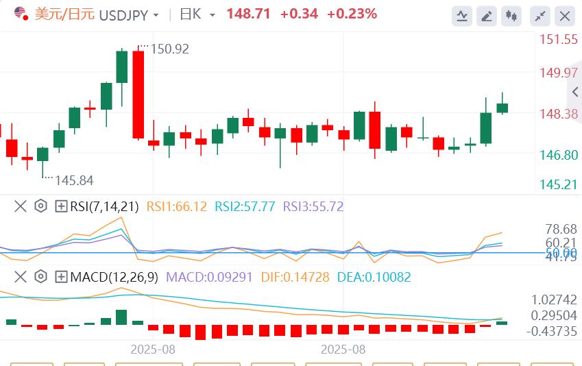 【FXTM官网】：石破茂遭党内“逼宫”，美元在美国数据发布前保持涨幅(图3)