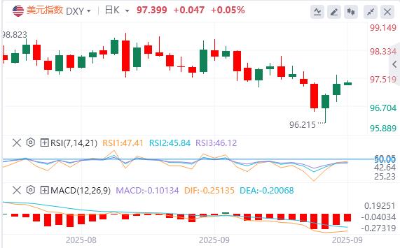 【富拓外汇】：美国续请失业金数据出现大乌龙！，美元指数升至97上方(图1)