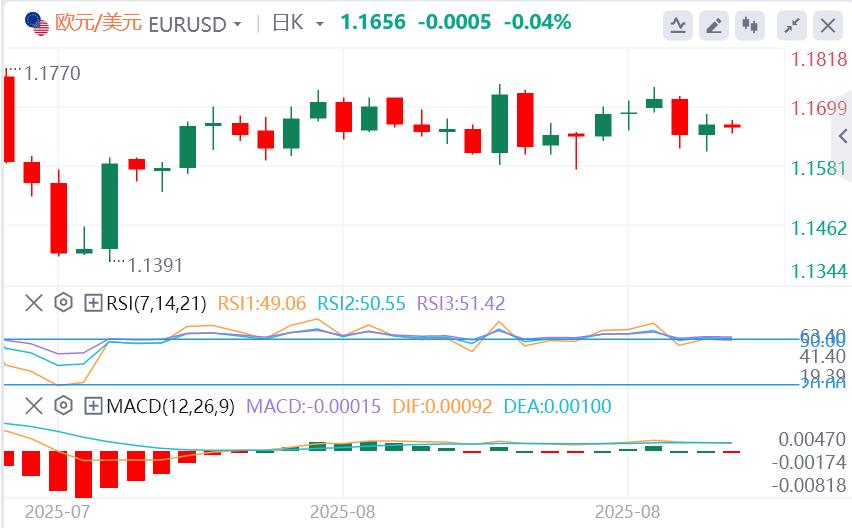 【富拓外汇平台】:美联储本月降息概率接近100%,静待今晚美国数据(图1) 【富拓外汇平台】:美联储本月降息概率接近100%,静待今晚美国数据(图1)
