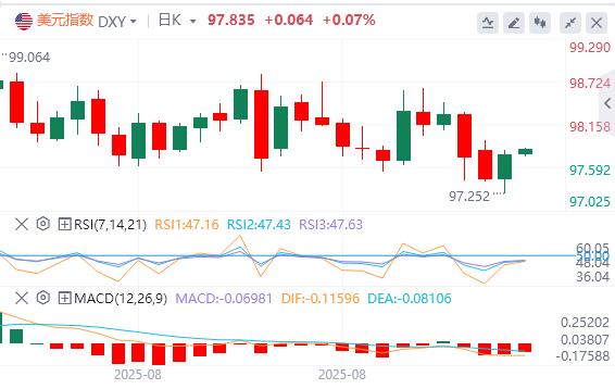 【富拓外汇】：美国就业数据大幅下修，美元指数先跌后涨(图1)