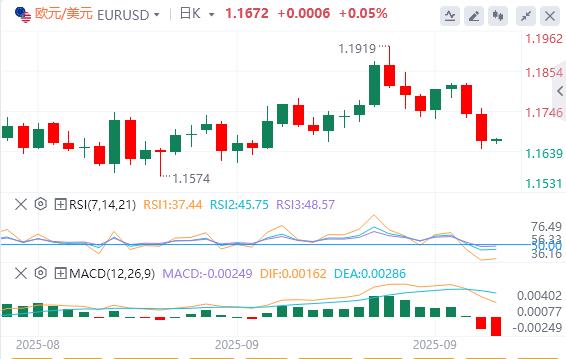 【FXTM富拓】：美国二季度GDP大幅上修！美指创近两周新高(图2)