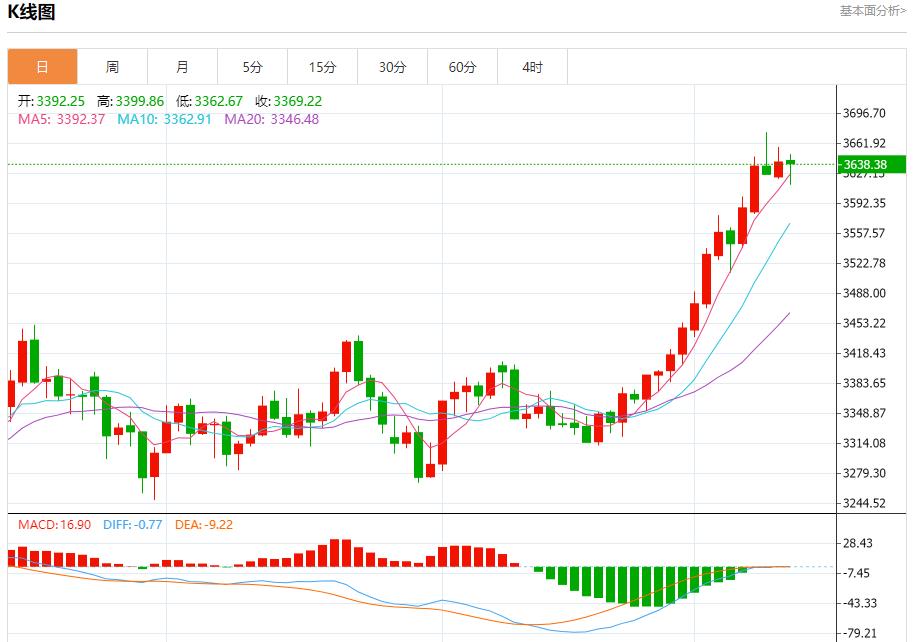 【富拓外汇官网】:欧洲央行维持利率不变,9月11日现货黄金、白银、原油、外汇短线走势分析(图3) 【富拓外汇官网】:欧洲央行维持利率不变,9月11日现货黄金、白银、原油、外汇短线走势分析(图3)