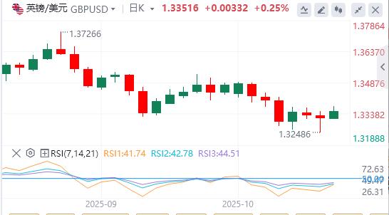 【FXTM官网】：美元因中美紧张局势而下滑，黄金突破4200美元(图2)