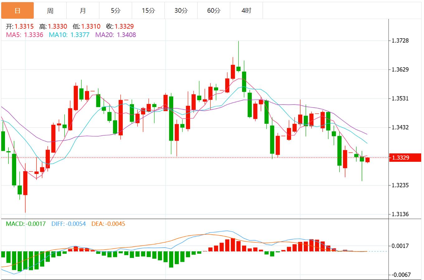 【富拓外汇市场分析】:美元指数全面走软,法国政局动荡或令欧元承压(图3) 【富拓外汇市场分析】:美元指数全面走软,法国政局动荡或令欧元承压(图3)