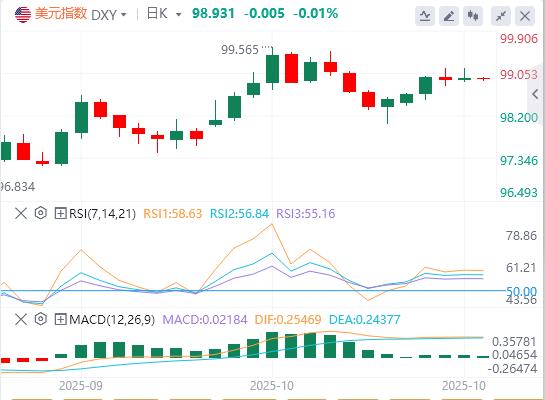 【富拓外汇平台】：美元指数维持震荡，国际原油大涨逾5%(图1)