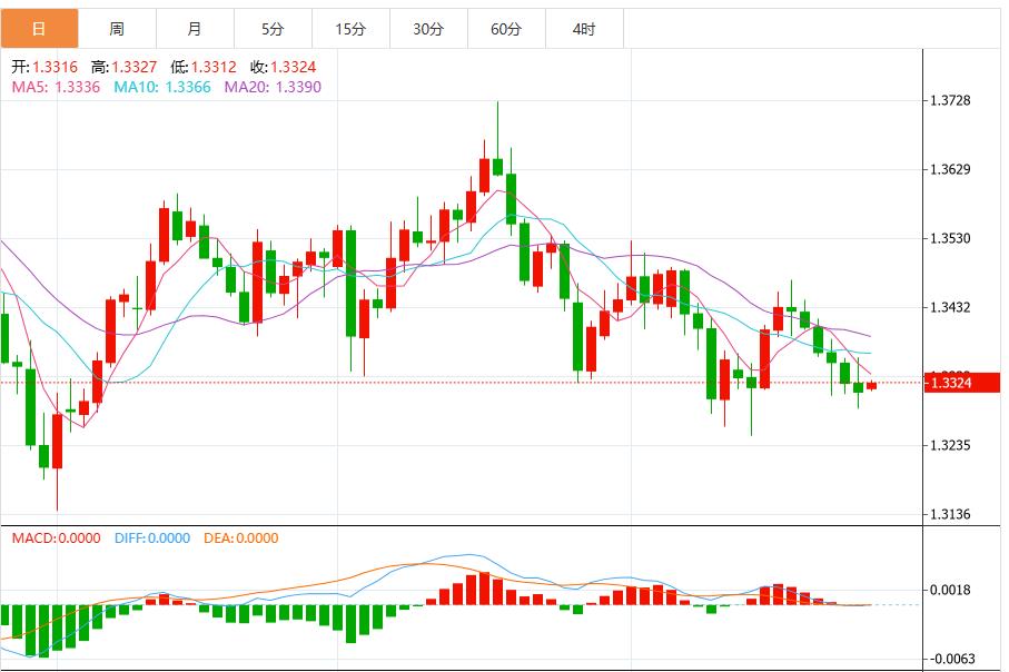 【富拓外汇市场评论】:美联储降息决定迫近,美元指数维持震荡(图3) 【富拓外汇市场评论】:美联储降息决定迫近,美元指数维持震荡(图3)
