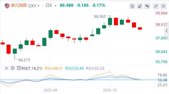 【富拓外汇平台】：美元失手99关口，美联储理事米兰呼吁快速降息(图1)