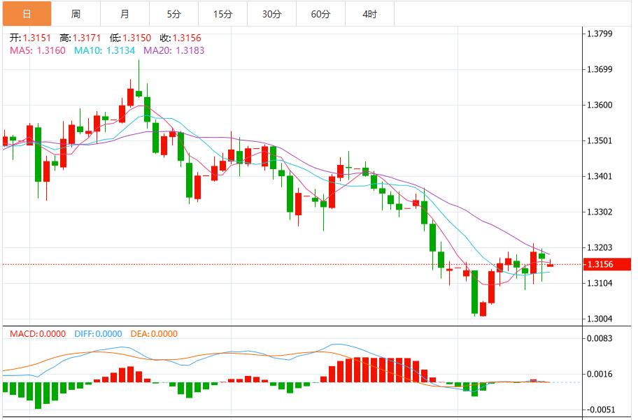 【富拓外汇】:美联储12月降息预期降温,美元指数震荡99.50附近(图3) 【富拓外汇】:美联储12月降息预期降温,美元指数震荡99.50附近(图3)