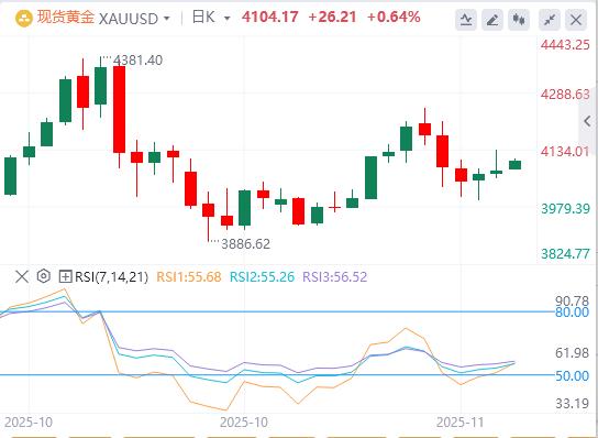 【富拓外汇决策分析】：美俄密谈28点和谈框架！美联储内部分歧严重，12月议息陷无数据困境(图4)