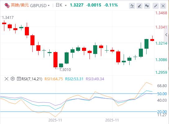 【富拓外汇市场分析】：美联储降息押注，感恩节假期期间市场趋于平静(图2)