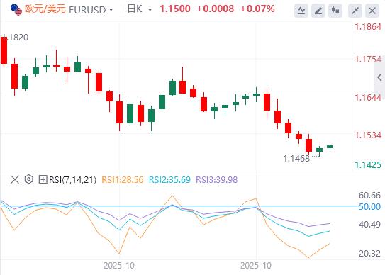 【富拓外汇官网】：美国10月劳动力市场出现稳定迹象，黄金一度重回3990美元(图2)