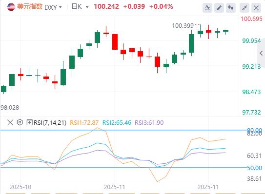 【富拓外汇平台】:美联储戴利警告勿拖延降息,鸽声助推预期!美元弱势守100,全球宽松达顶峰(图1) 【富拓外汇平台】:美联储戴利警告勿拖延降息,鸽声助推预期!美元弱势守100,全球宽松达顶峰(图1)